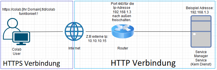 enaio® coLab + HTTP enaio® coLab + HTTP