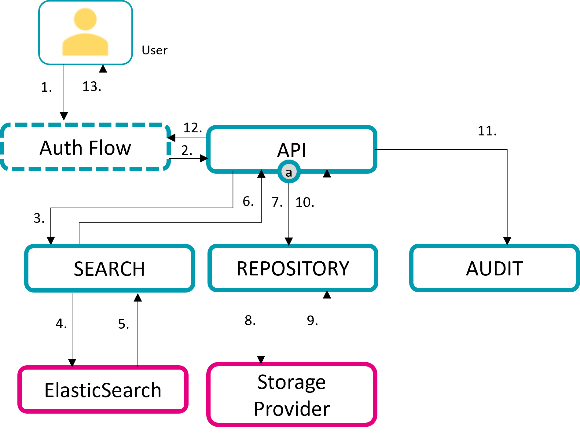 Illustration of the process steps that are passed during a content retrieval.