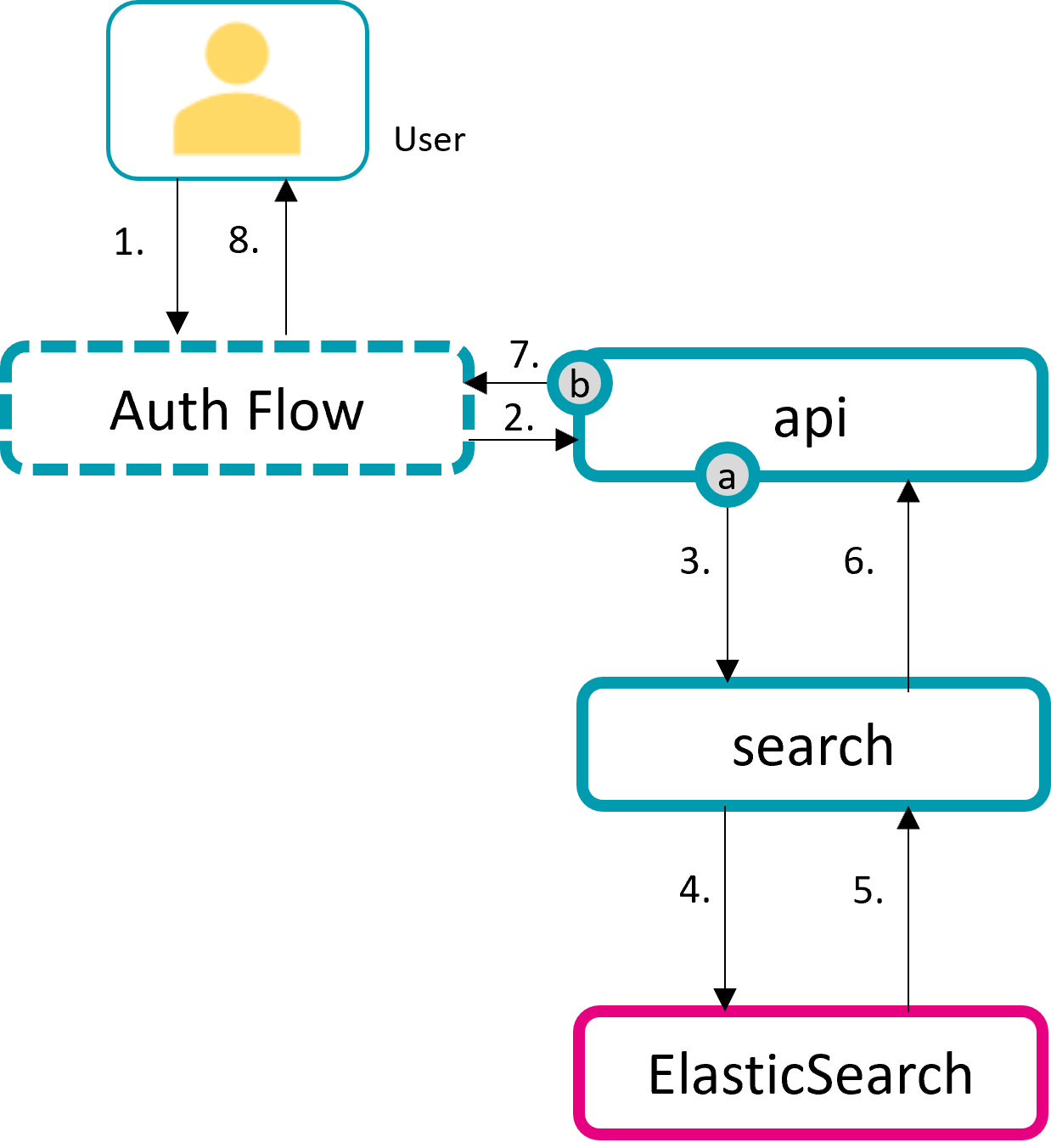 Illustration of the process steps that are passed during a search query.
