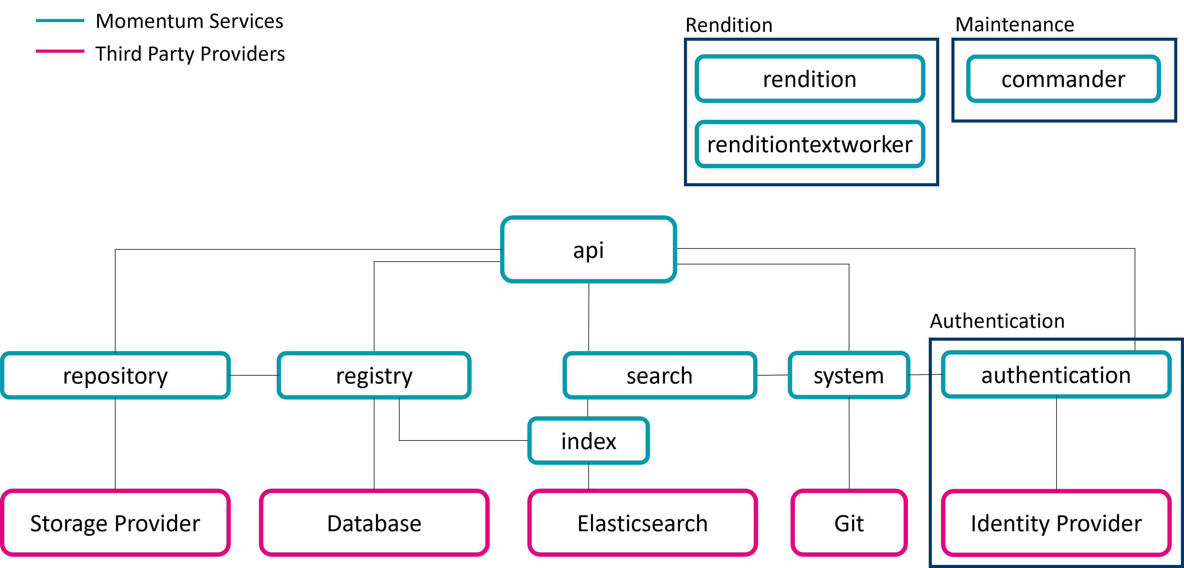 Overview of yuuvis® Momentum core services and their connection to third-party infrastructure.