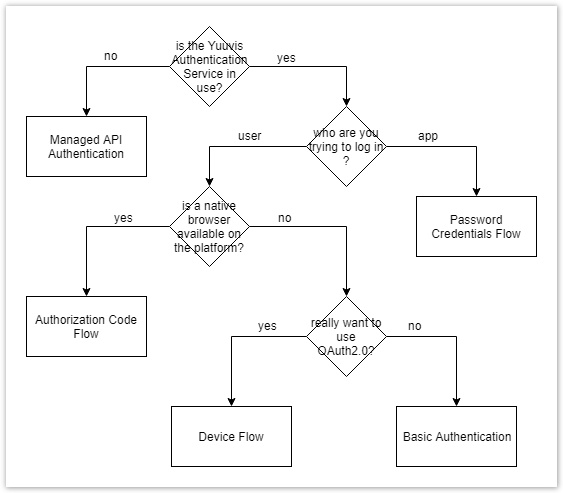 Decision process to choose a suitable authentication method.