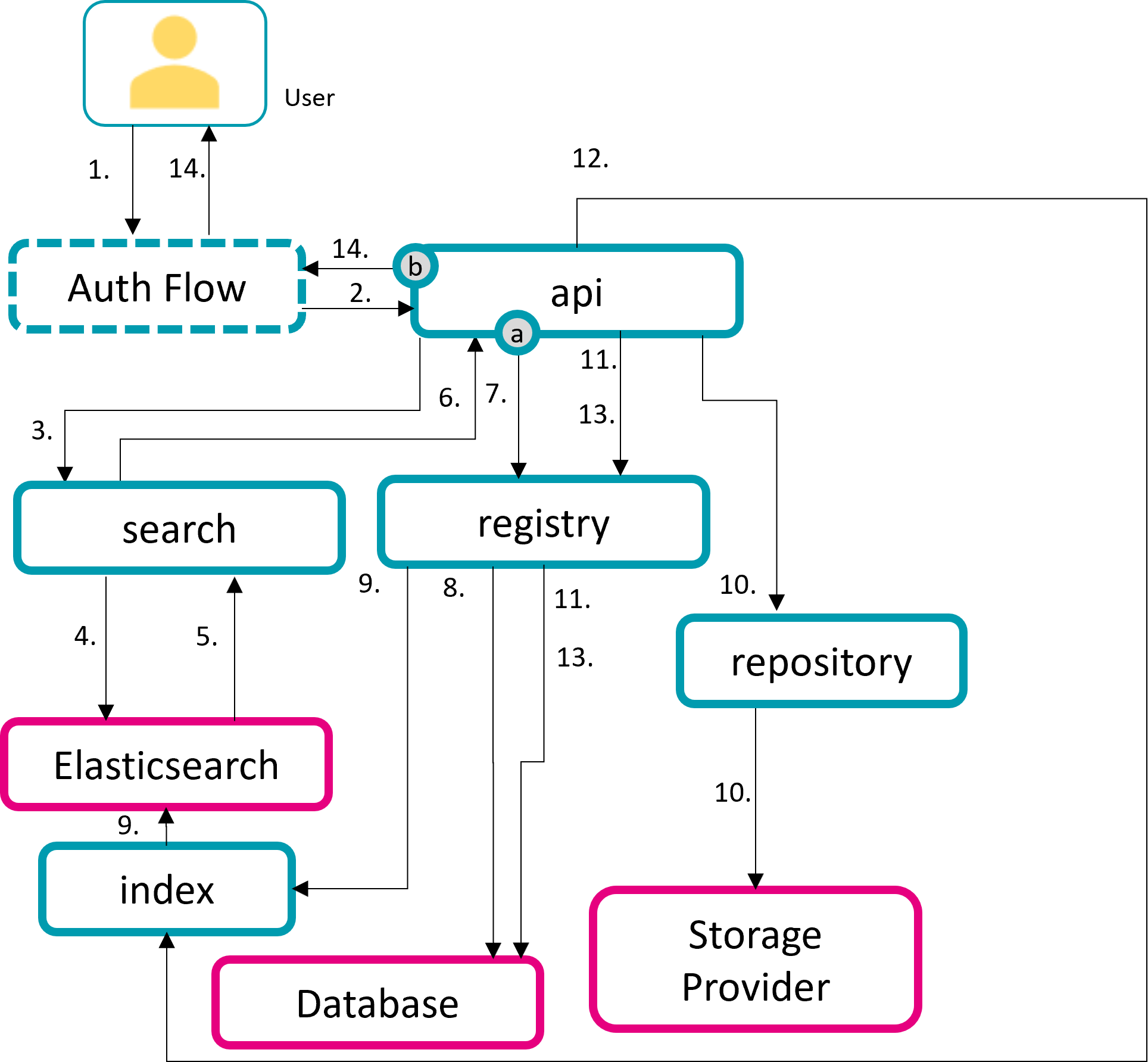 Illustration of the process steps that are passed during a deletion.