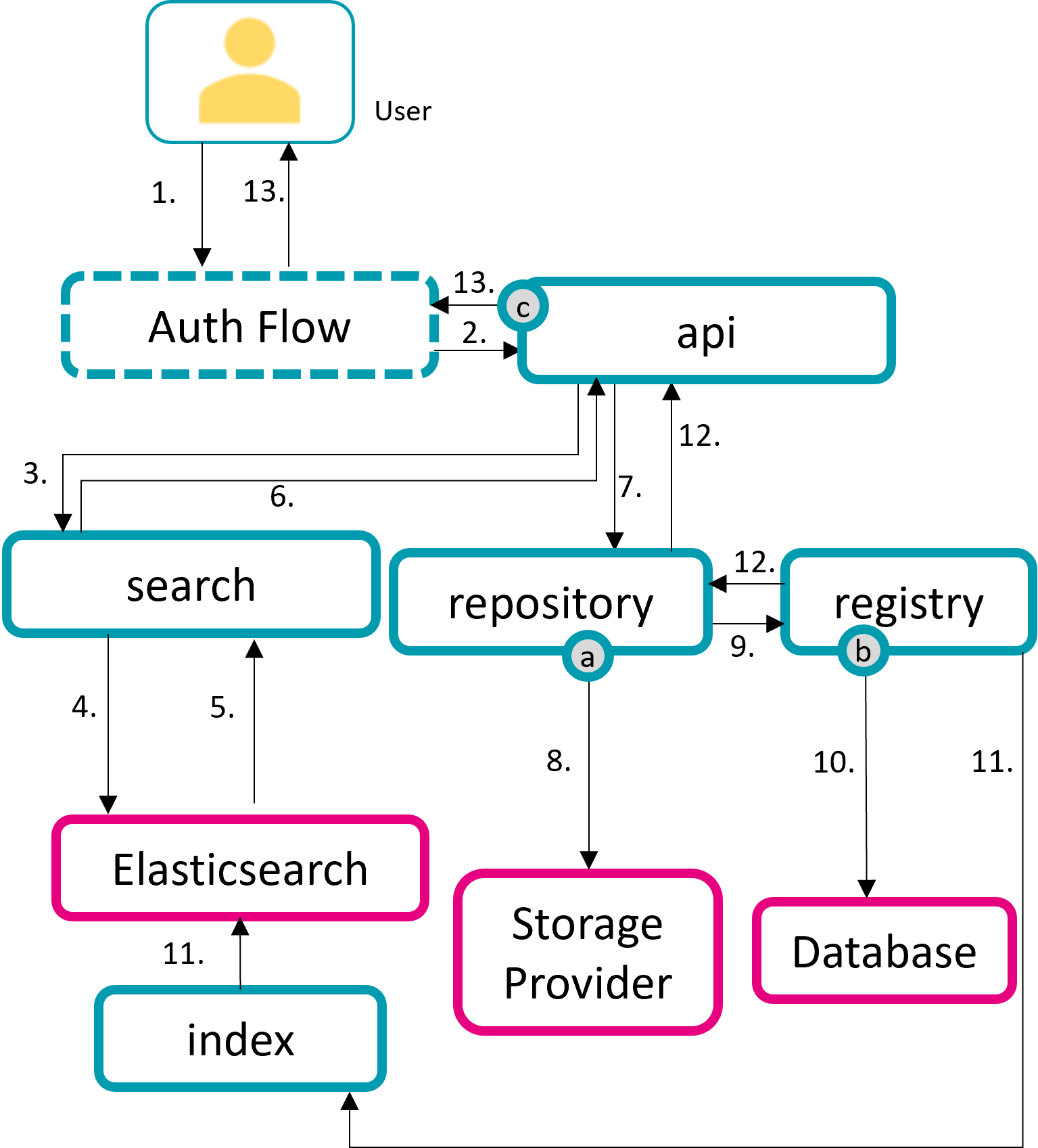 Illustration of the process steps that are passed during a metadata update.