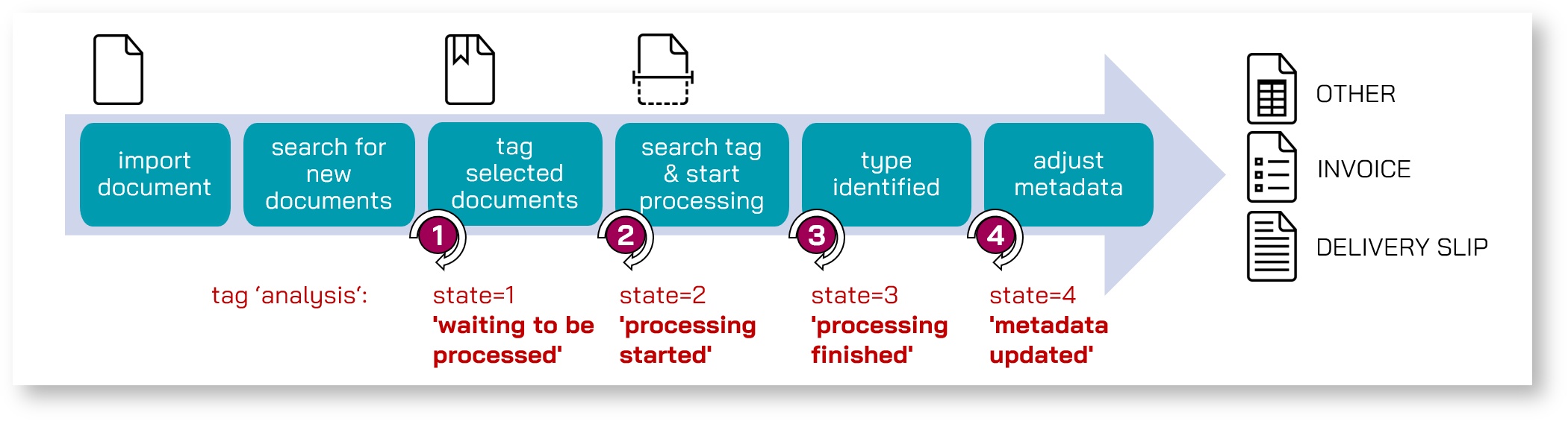 Example processing chain with a tag.