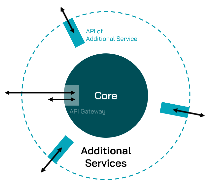 Consider yuuvis® Momentum consisting of a core system accessible via API gateway and optional additional services with second layer interfaces.