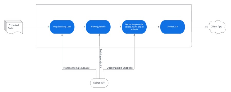 Artificial Intelligence Platform Overview