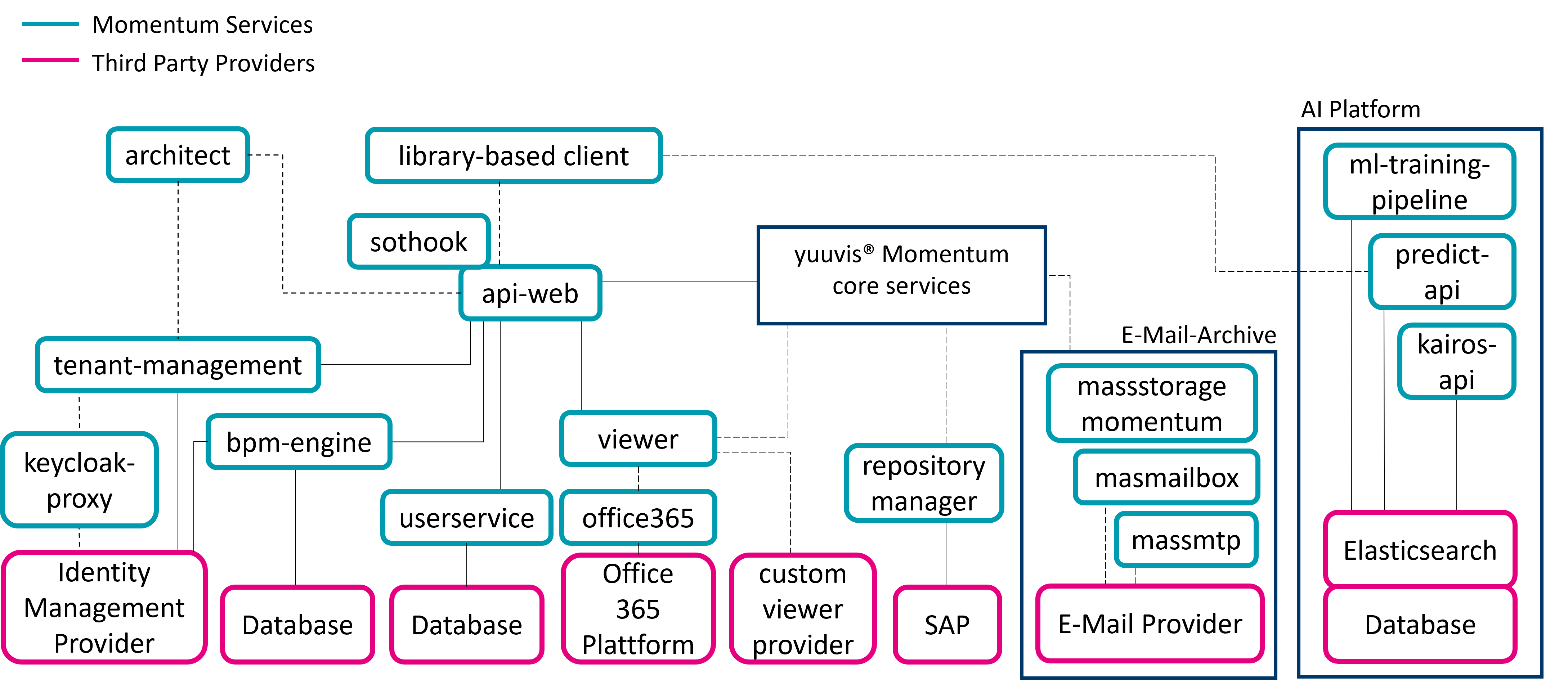 Overview of yuuvis® Momentum additional services and their connection to third-party infrastructure.