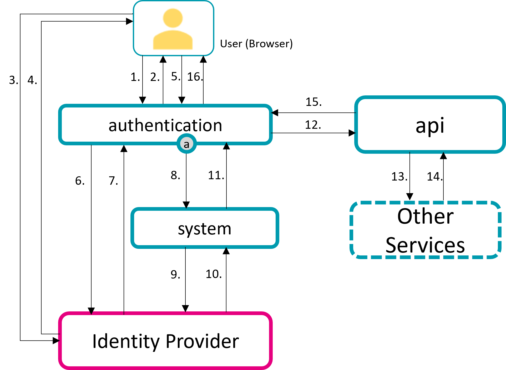 Illustration of the process steps that are passed during a user login via browser.