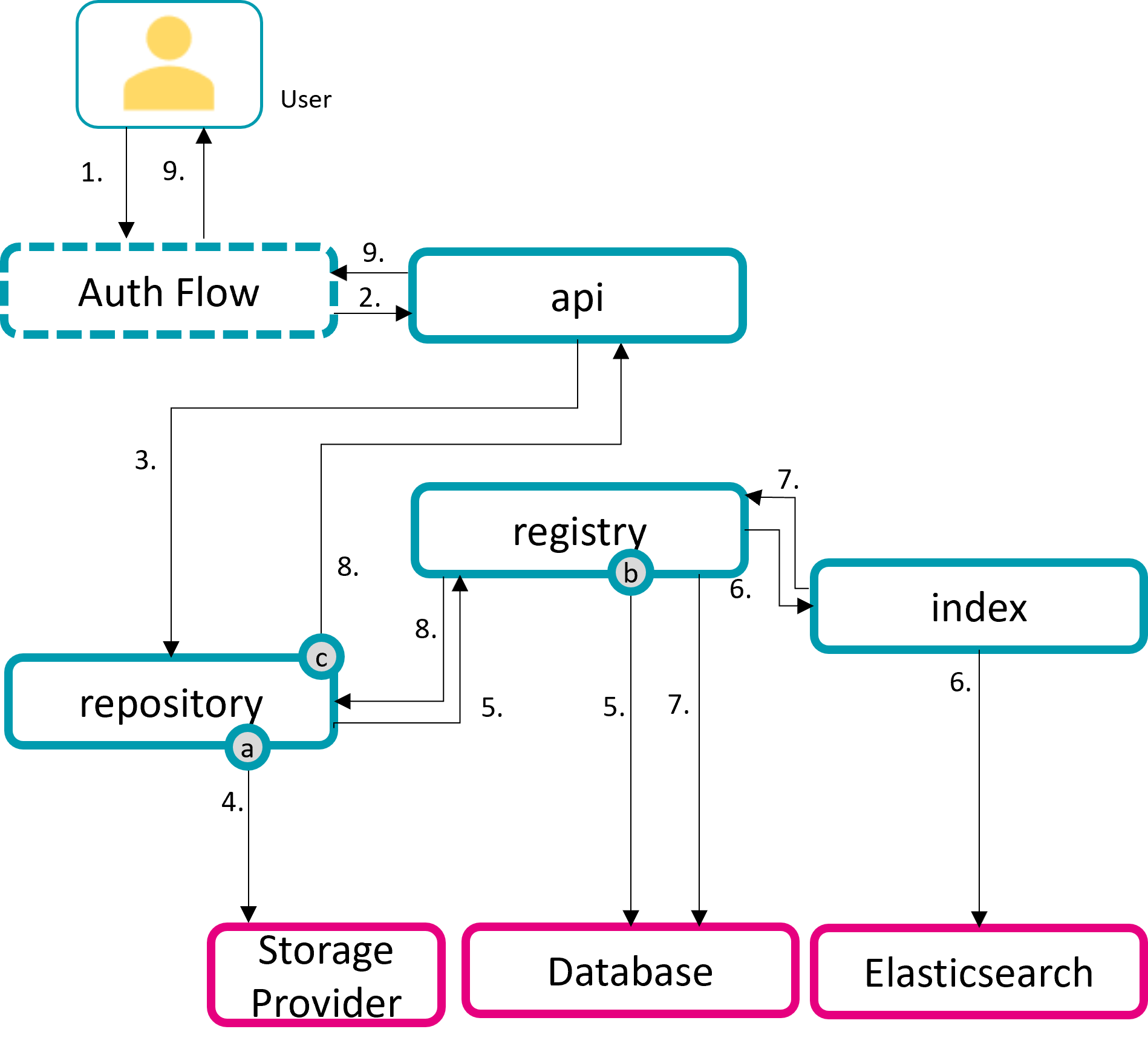 Illustration of the process steps that are passed during a document import.