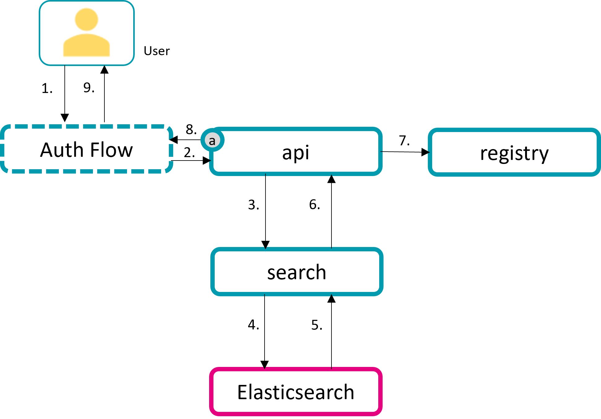 Illustration of the process steps that are passed during a metadata retrieval.