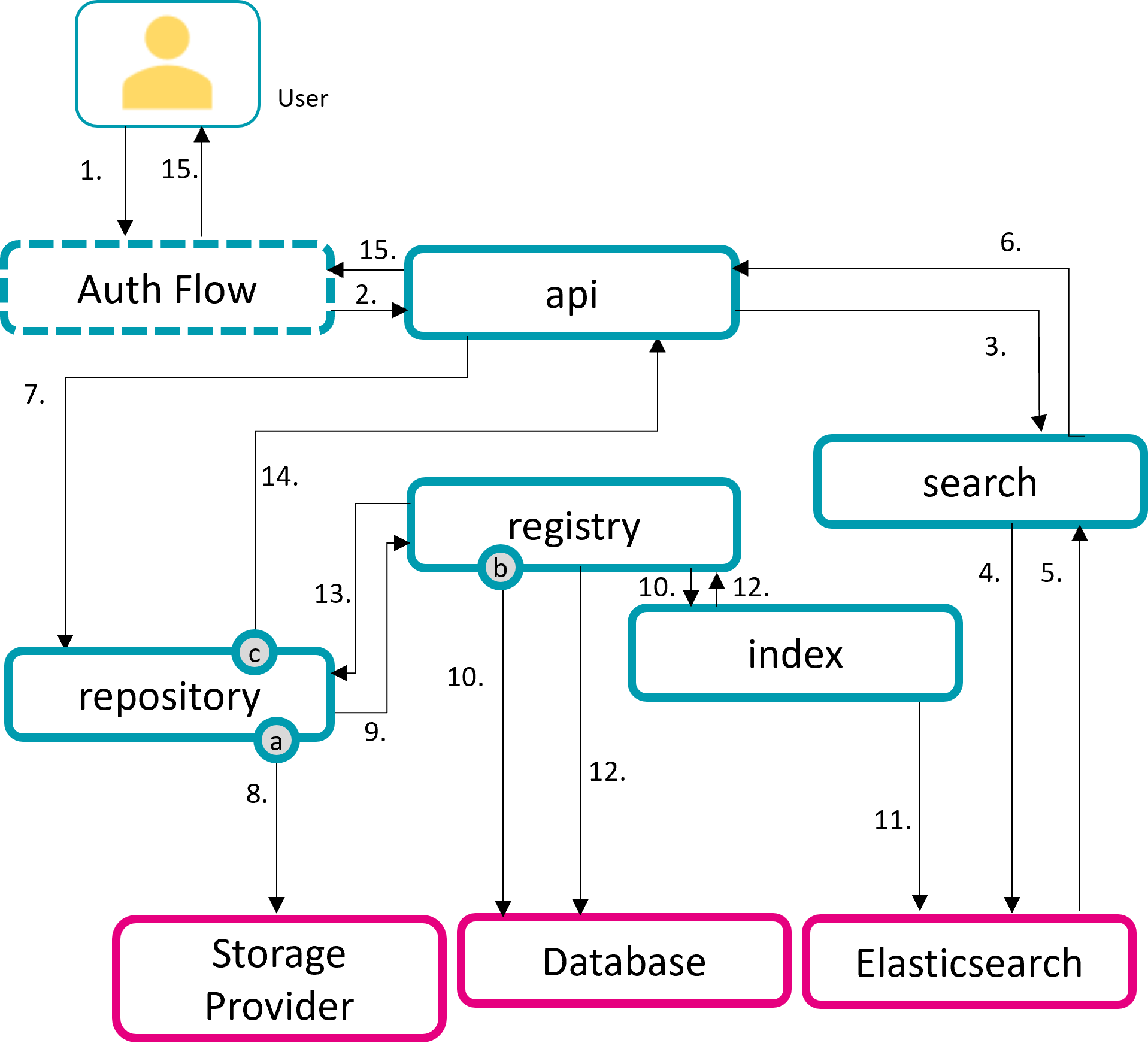 Illustration of the process steps that are passed during a content update.