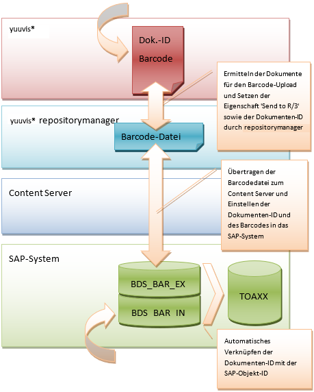 Data Flow Diagram