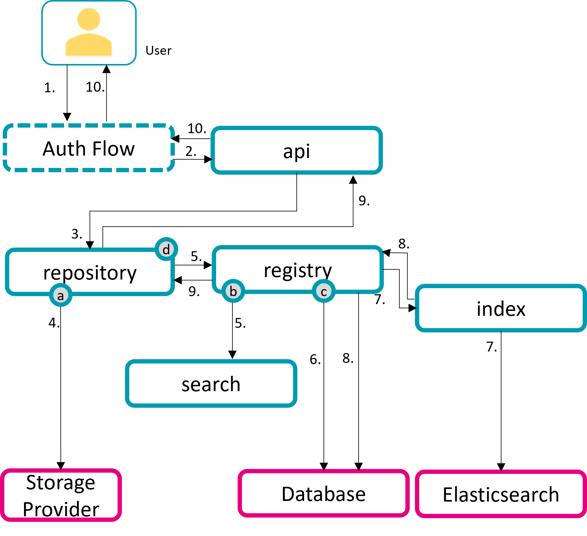 Illustration of the process steps that are passed during a document import.