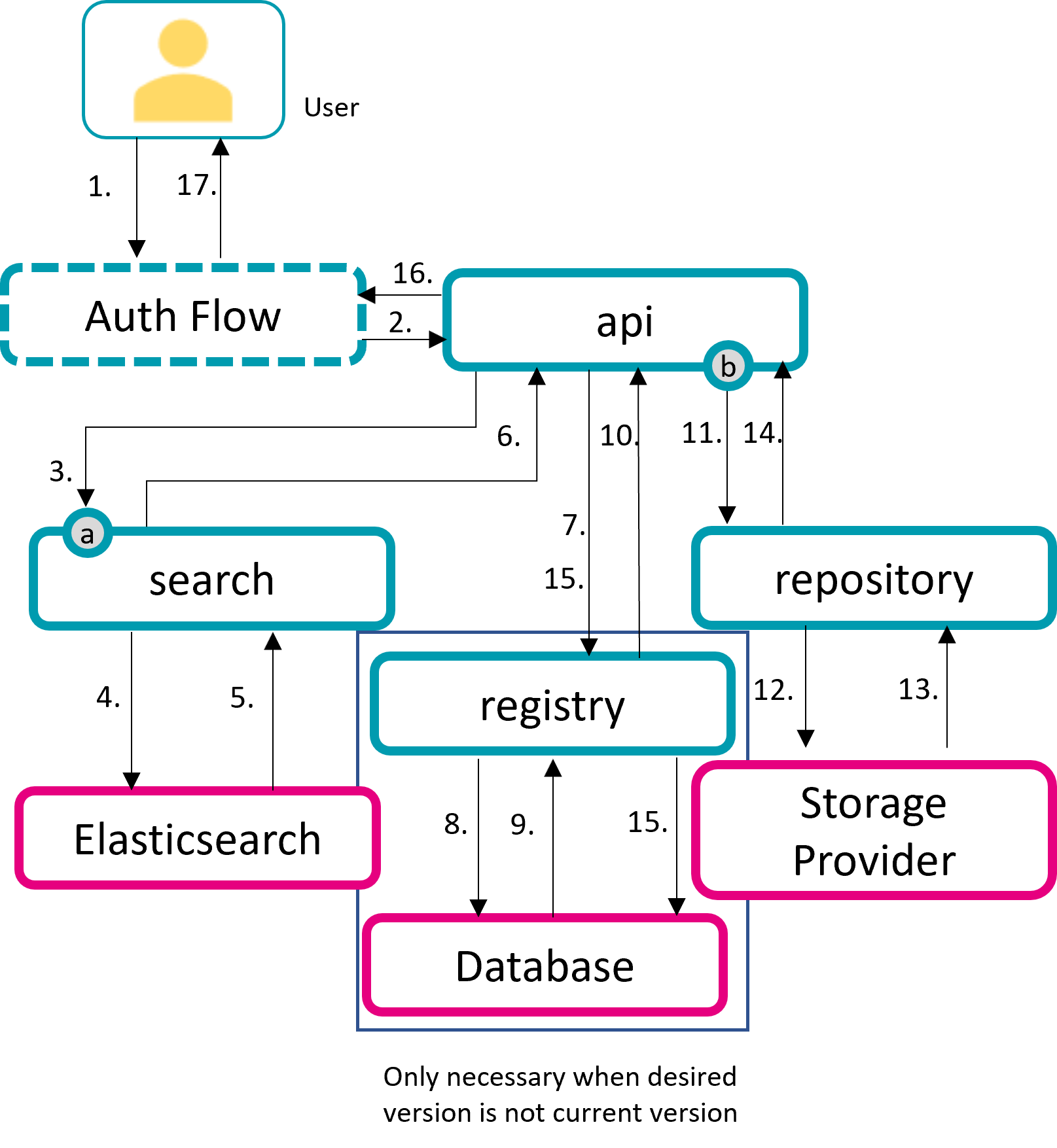 Illustration of the process steps that are passed during a content retrieval.