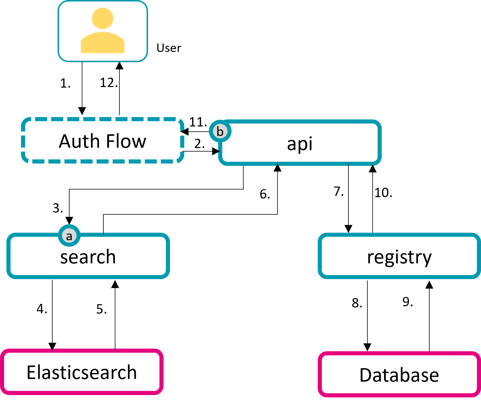 Illustration of the process steps that are passed during a metadata retrieval.