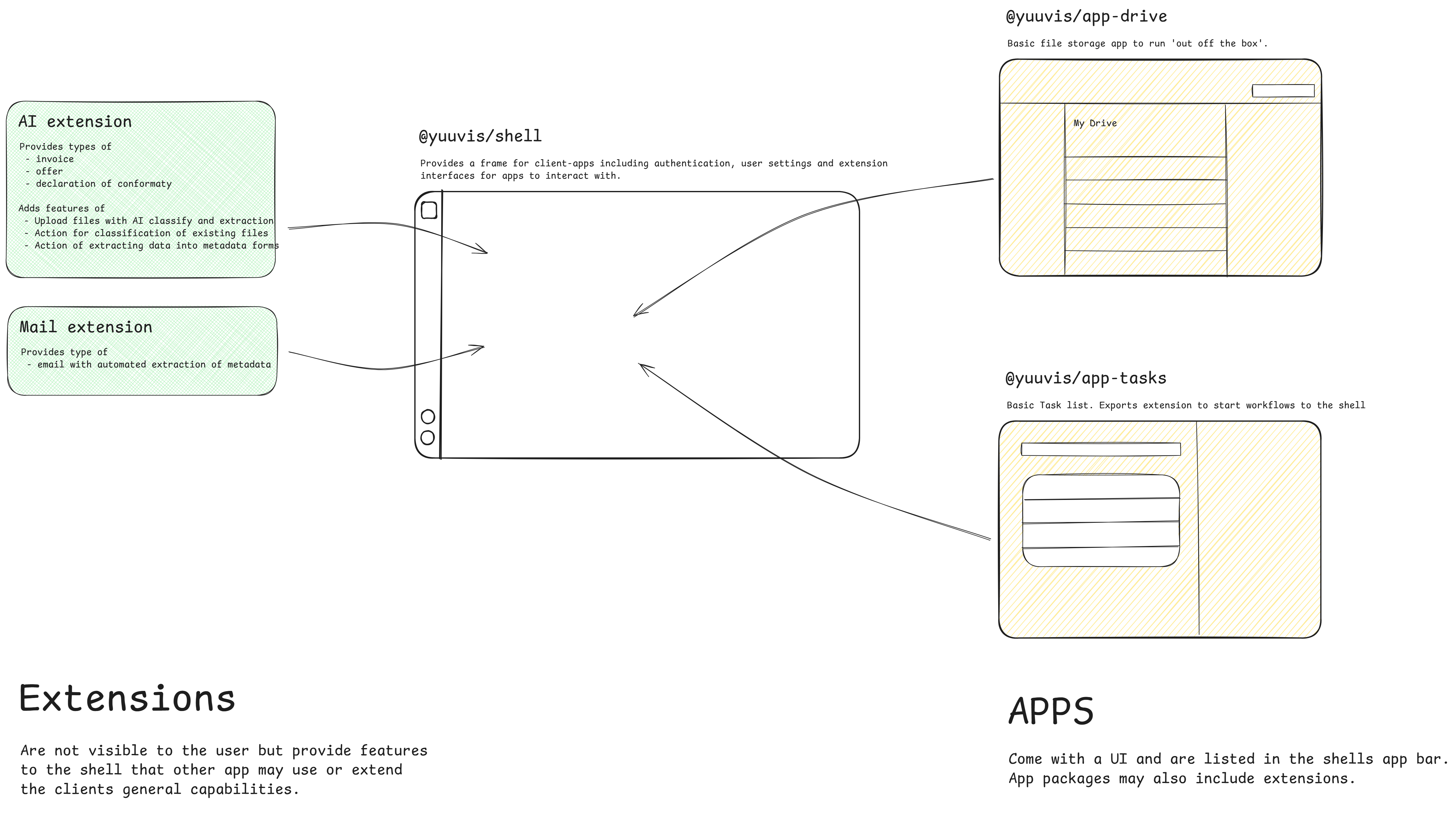yuuvis® Momentum shell Architecture