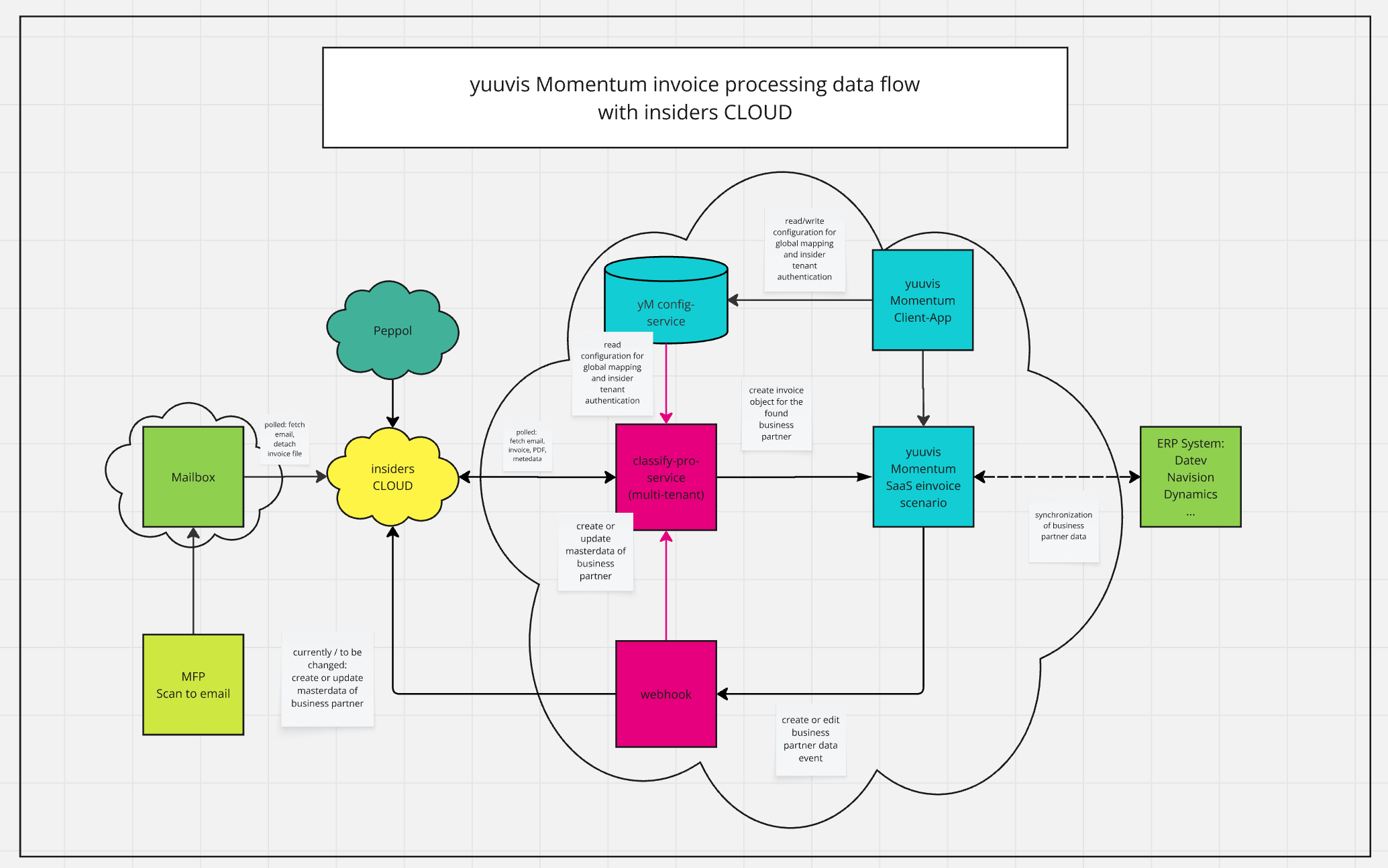 Data flow diagram